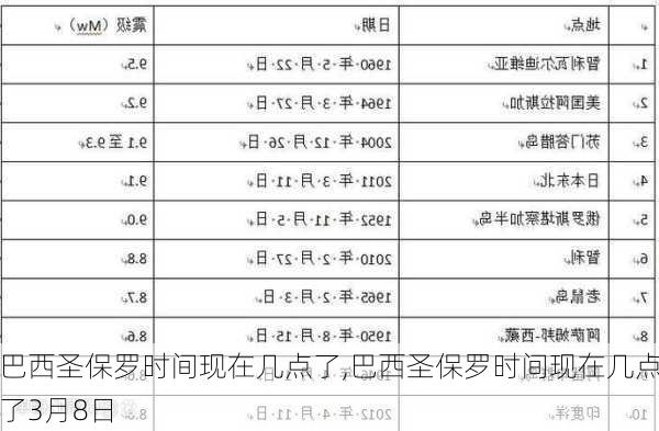 巴西圣保罗时间现在几点了,巴西圣保罗时间现在几点了3月8日