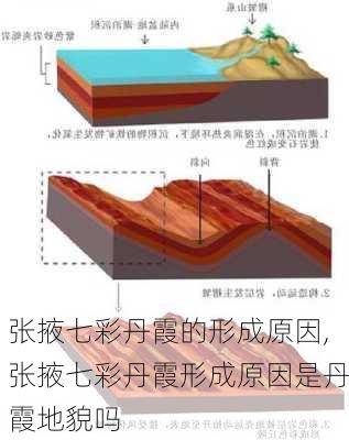 张掖七彩丹霞的形成原因,张掖七彩丹霞形成原因是丹霞地貌吗