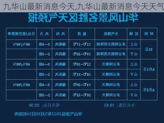 九华山最新消息今天,九华山最新消息今天天气