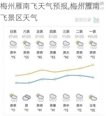 梅州雁南飞天气预报,梅州雁南飞景区天气