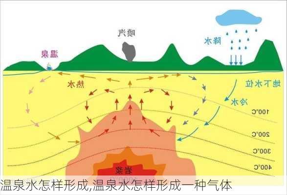 温泉水怎样形成,温泉水怎样形成一种气体